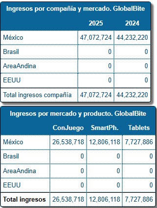 Cuadro de Mando — Ingresos