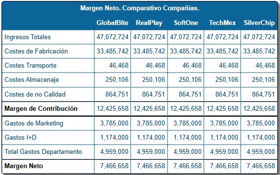 Cuadro de Mando — Margen Neto