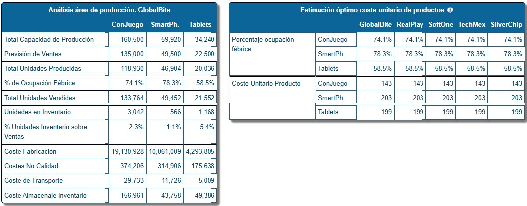Cuadro de Mando — Producción